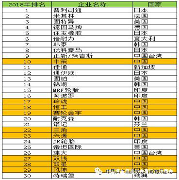 2018全球輪胎75強(qiáng)排行