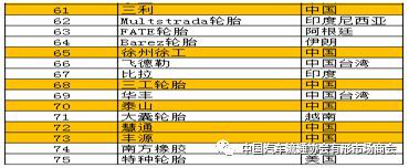 2018全球輪胎75強(qiáng)排行表3